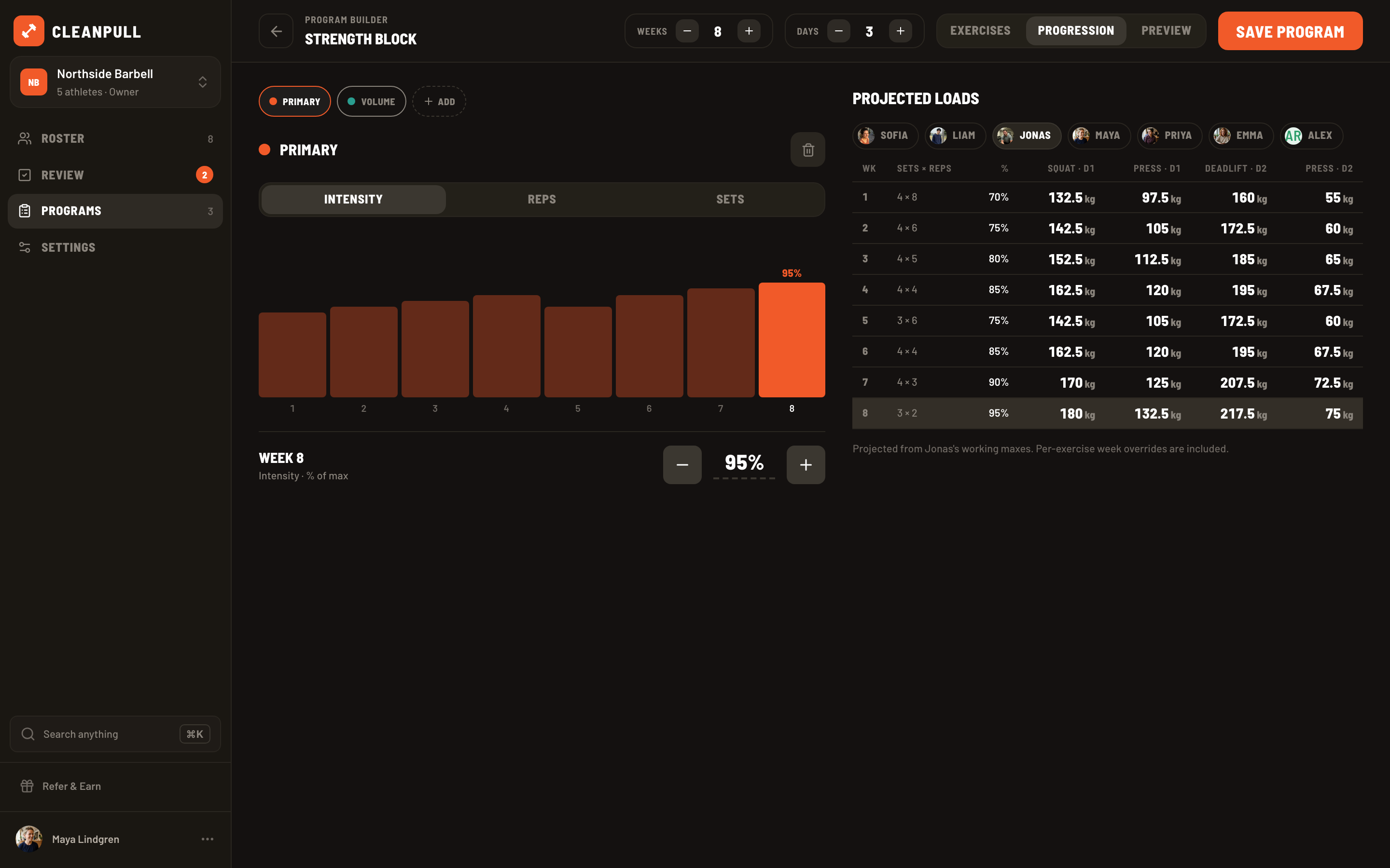 Program builder progression view with Primary and Volume schemes, an eight-week intensity curve, and projected athlete loads